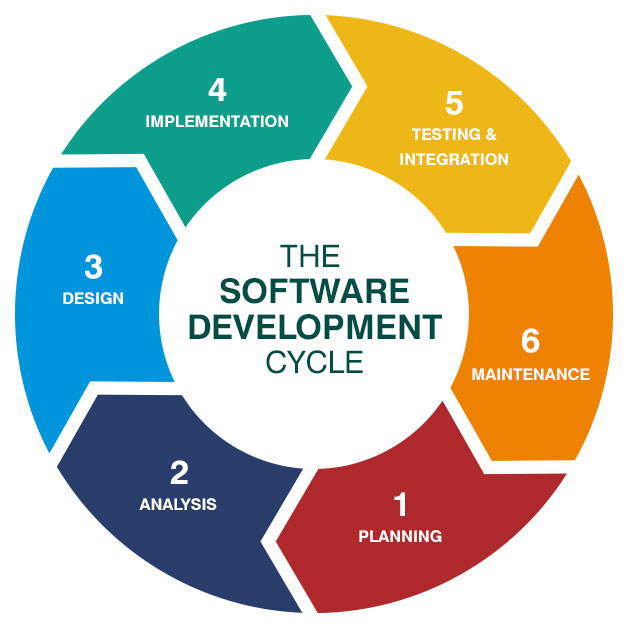 An illustration of the Software Development cycle.