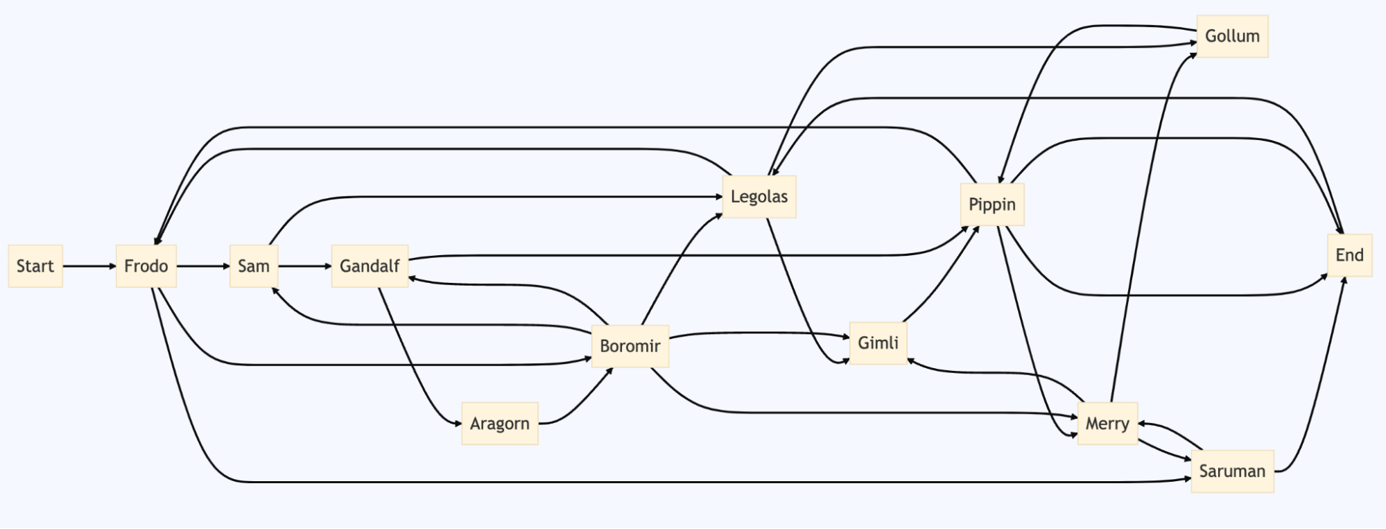 Example of a flowchart with a low number of nodes that are complex due to a high number of edges.