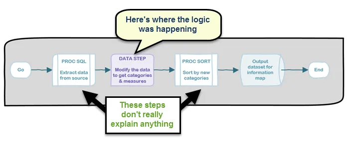 An example of a flowchart ending up being meaningless.