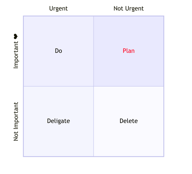 An illustration of a quadrant chart.