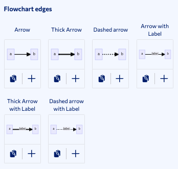 An image of the different types of arrows