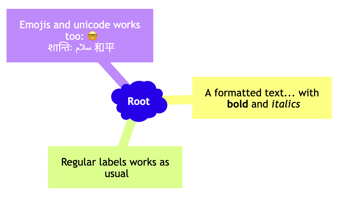 An mind map with formatted text, unicode text and an emoji